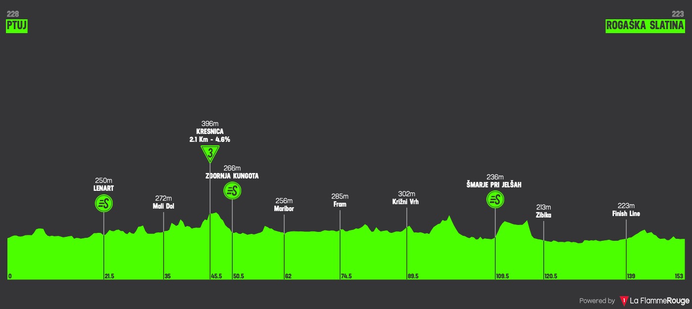 2021 Tour of Slovenia live coverage, startlist, route, results